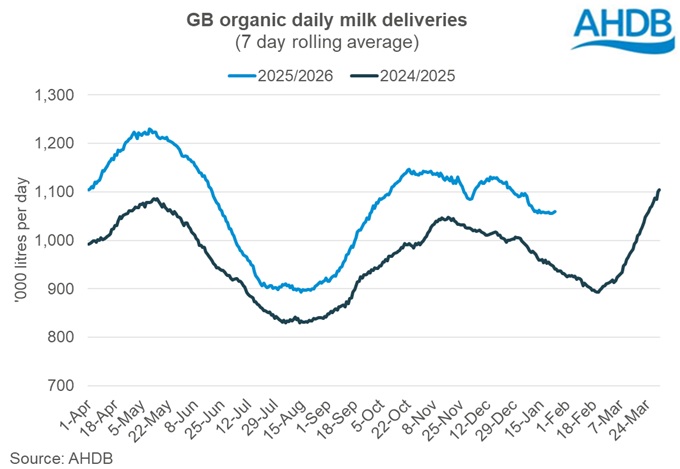 Graph showing GB daily organic milk deliveries 24 January 2026.